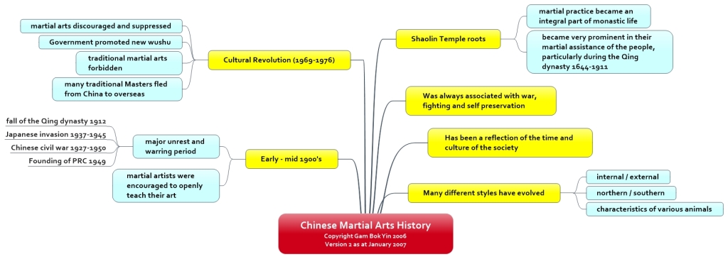 Chinese Martial Arts History